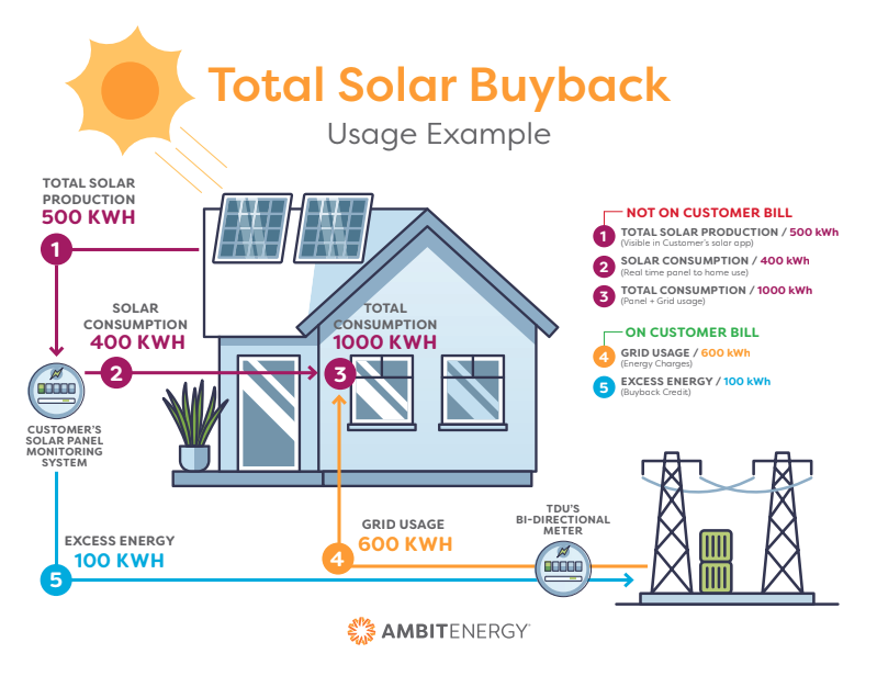 Total Solar Buyback Diagram